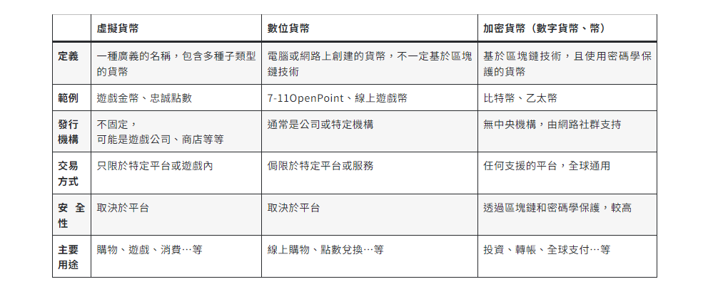 虛擬貨幣VS數位貨幣VS加密貨幣
