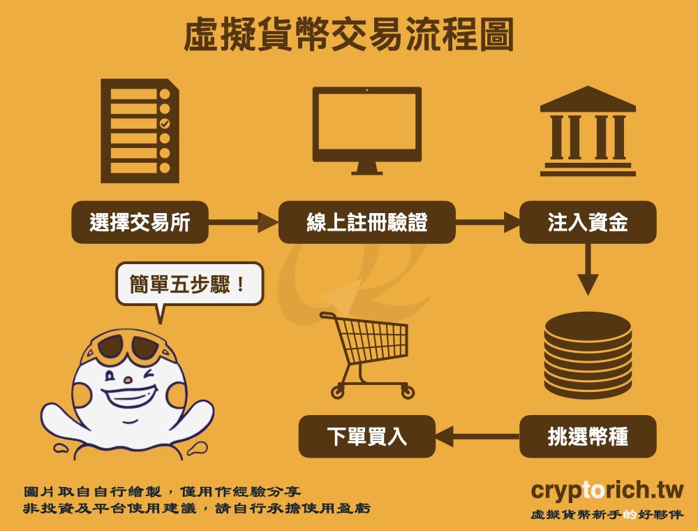 虛擬貨幣交易流程