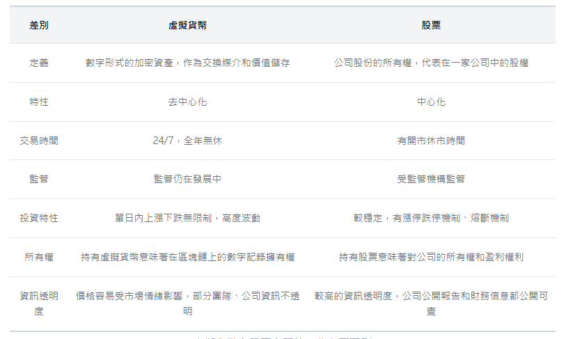 投資虛擬貨幣 vs 投資股票